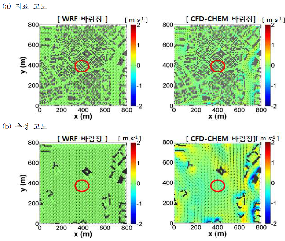 2015년 9월 14일 21시, (a) 지표 고도와 (b) 측정 고도에서 WRF 모델(왼쪽)과 CFD-Chem 모델(오른쪽)이 수치 모의한 바람 벡터와 연직 속도