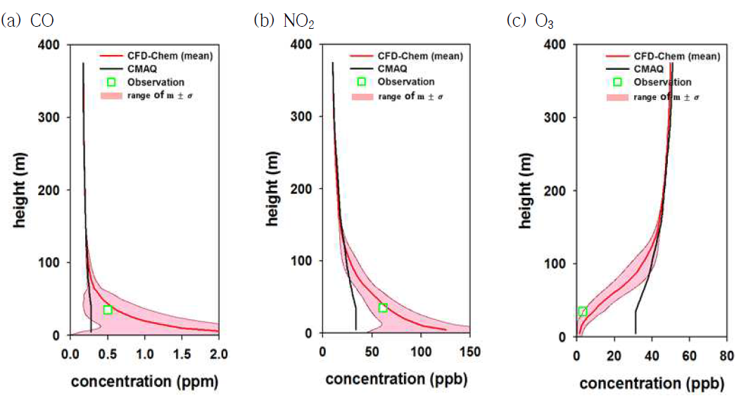 2015년 9월 14일 21시 (a) CO, (b) NO2, (c) O3 농도의 연직 분포.
