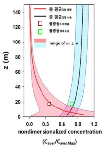 무차원 농도의 연직 분포