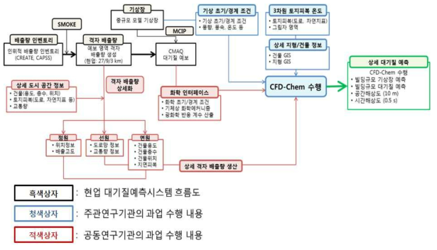 대기질 예보 분석 지원 시스템 구축 흐름도.