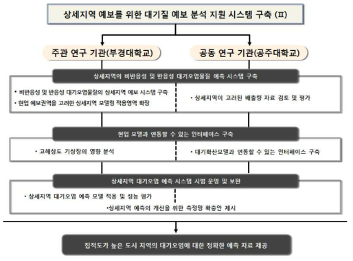 연구추진체계.