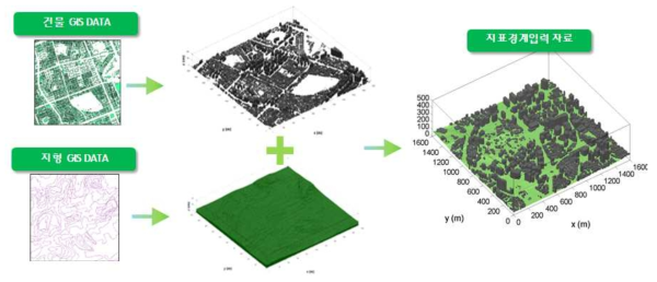 GIS 자료를 이용한 CFD 모델 지표경계입력 자료 구축 모식도.