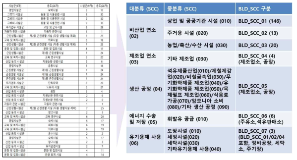 건물 용도 구분 정보를 이용한 건물 배출 분류 코드(BLD_SCC) 정의.