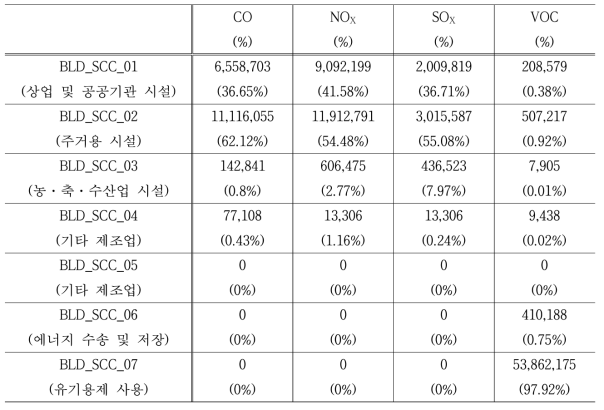 건물 배출 분류 코드(BLD_SCC)별 서울시 대기 오염물질의 면원 배출량
