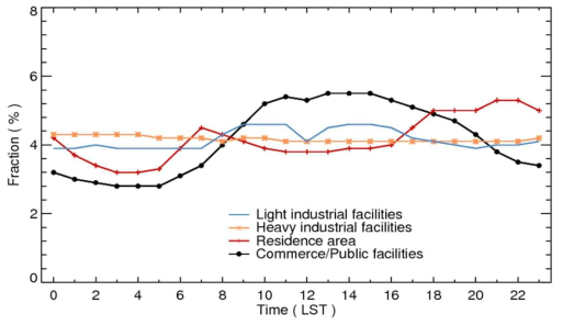 주요 건물군의 시간별 평균 전기 에너지 사용량.