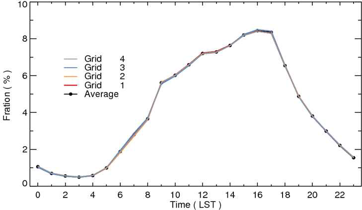 영등포 지역의 현업 선원 CO 격자 배출량(2×2 격자)의 격자별 일변화 분포.
