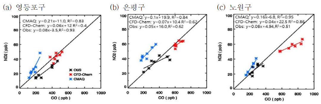 분석 지점별 현업 대기질 모형(CMAQ), CFD-Chem 모형, 지상 측정소의 대기 중 CO와 NO2 농도 비교