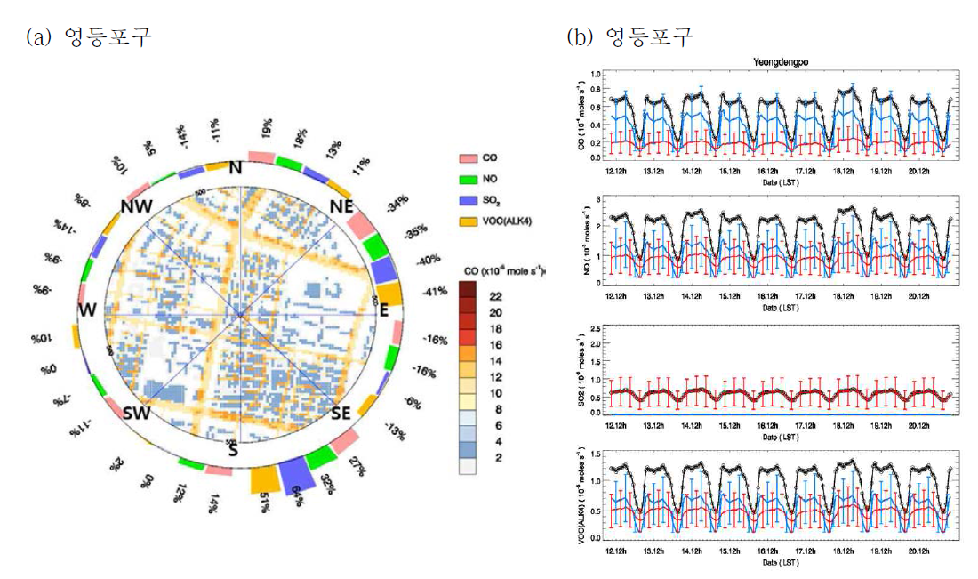 영등포 지역의 CFD-Chem 모의 영역 내 측정소 중심 지점의 방위별 배출 강도와 면원·선원 상세 배출량 시계열