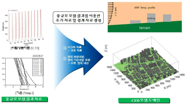 중규모 기상 모델(WRF)의 결과 자료를 이용한 CFD 모델 초기·경계 조건 생성 모식도.