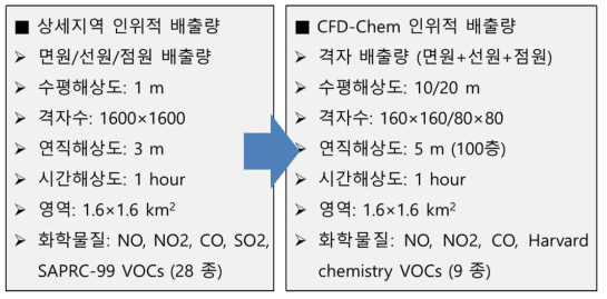 상세지역 배출량을 이용한 CFD-Chem 모형 입력 배출량 생산 모식도.