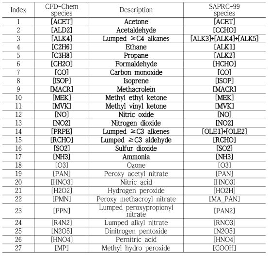 SAPRC-99와 CFD-Chem 화학 메커니즘 간 화학 물질 변환표