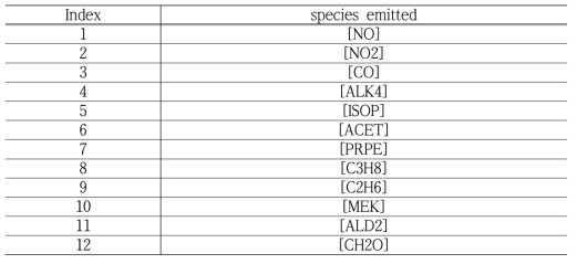 CFD-Chem 모형에 포함된 화학 메커니즘에서 고려하는 일차 배출 화학종 목록(VOCs 9종 포함)