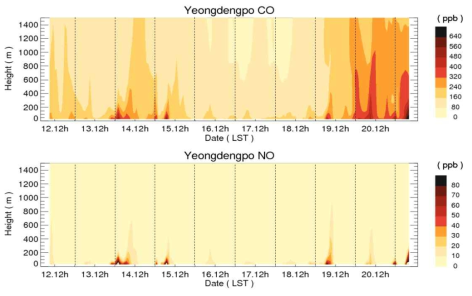 영등포 지역의 CFD-Chem 모의에 화학 초기 및 경계 조건으로 적용된 CO와 NO의 시간별 연직 분포.