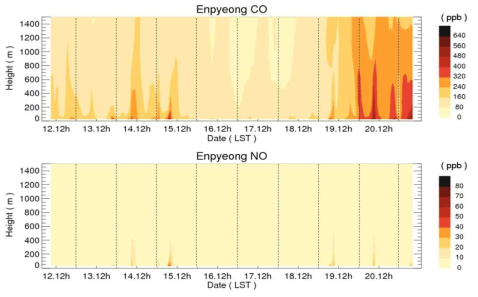 은평구 지역의 CFD-Chem 모의에 화학 초기 및 경계 조건으로 적용된 CO와 NO의 시간별 연직 분포.