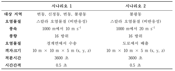 대기오염물질 배출 시나리오 실험 설계.