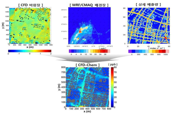 CFD-Chem 모델을 구동시키기 위한 입력 자료.