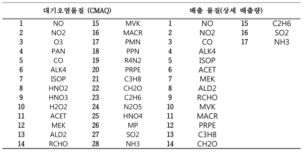 현업 대기질예보시스템과 CFD-Chem 모델 연동을 위한 대기오염물질과 배출물질 목록.