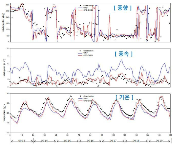 분석 기간 동안(2015.09.13. ~ 2015.09.19.) 관측(검은색 점)과 수치 모의(파란 실선- WRF 모델, 빨간 실선 - CFD-Chem 모델)한 영등포구 AWS 지점의 풍향(위), 풍속(중간), 기온(아래) 시계열
