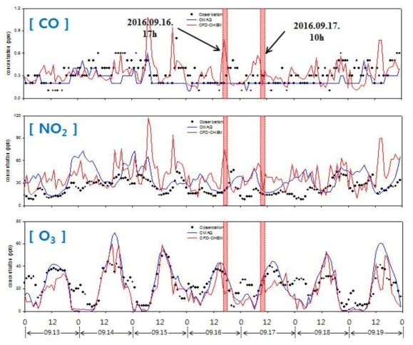 분석 기간 동안(2015.09.13. ~ 2015.09.19.) 측정(검은색 점)과 수치 모의(파란 실선- CMAQ 모델, 빨간 실선 - CFD-Chem 모델)한 영등포구 AQMS 지점의 CO(위),NO2(중간), O3(아래) 농도 시계열.