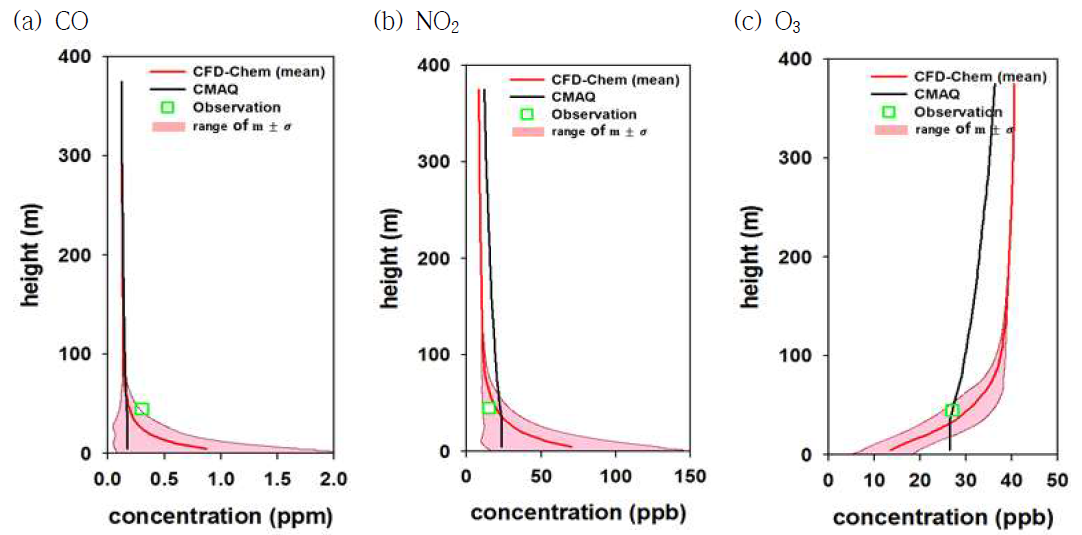 2015년 9월 17일 10시 (a) CO, (b) NO2, (c) O3 농도의 연직 분포