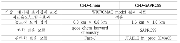 CFD-Chem 모델과 CFD-SAPRC99 모델 비교.