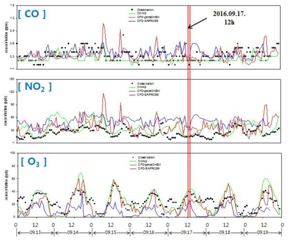 분석 기간(2015.09.13 ~ 2015.09.19) 동안, 영등포구 AQMS 위치의 CO(위), NO2(중간), O3(아래) 농도의 시계열[검은색 점 - 측정 농도, 초록 실선 - 배경 농도(CMAQ), 빨간 실선 - CFD-Chem, 파란 실선 - CFD-SAPRC99].