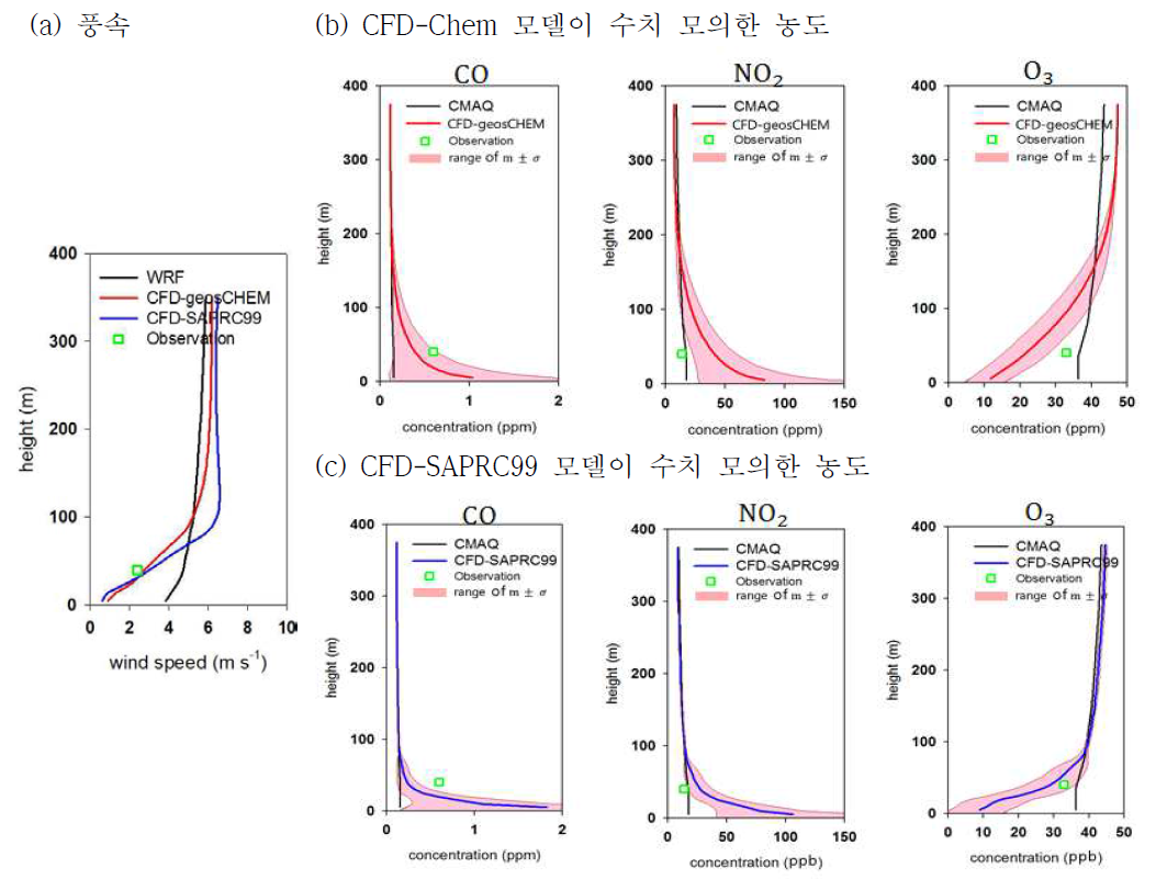 2015년 9월 17일 12시, (a) 풍속, (b) CFD-Chem 모델과 (c) CFD-SAPPRC99 모델이 수치 모의한 농도의 연직 분포.
