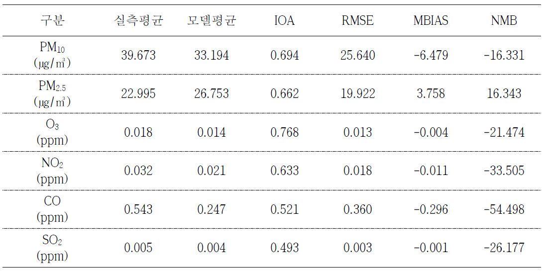 서울지역 대기오염물질 측정값과 모델링 결과의 통계분석