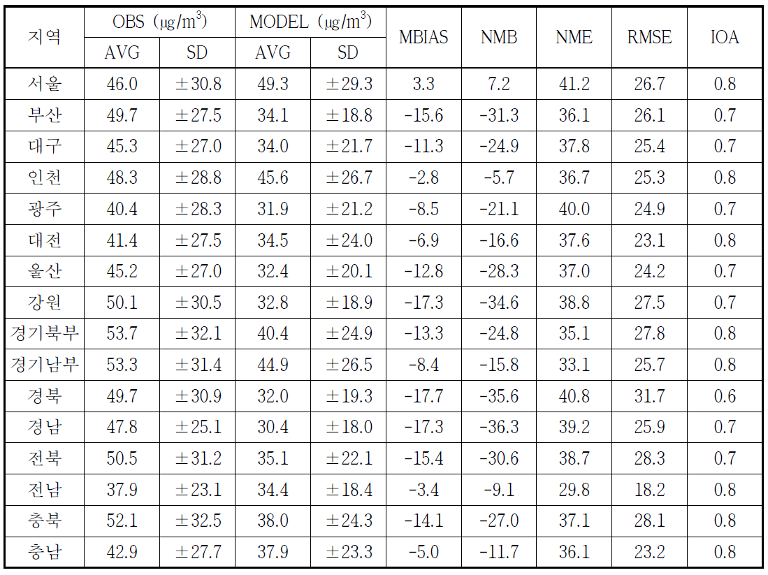 2014년도 PM10 측정치와 예보치의 정합도 분석결과