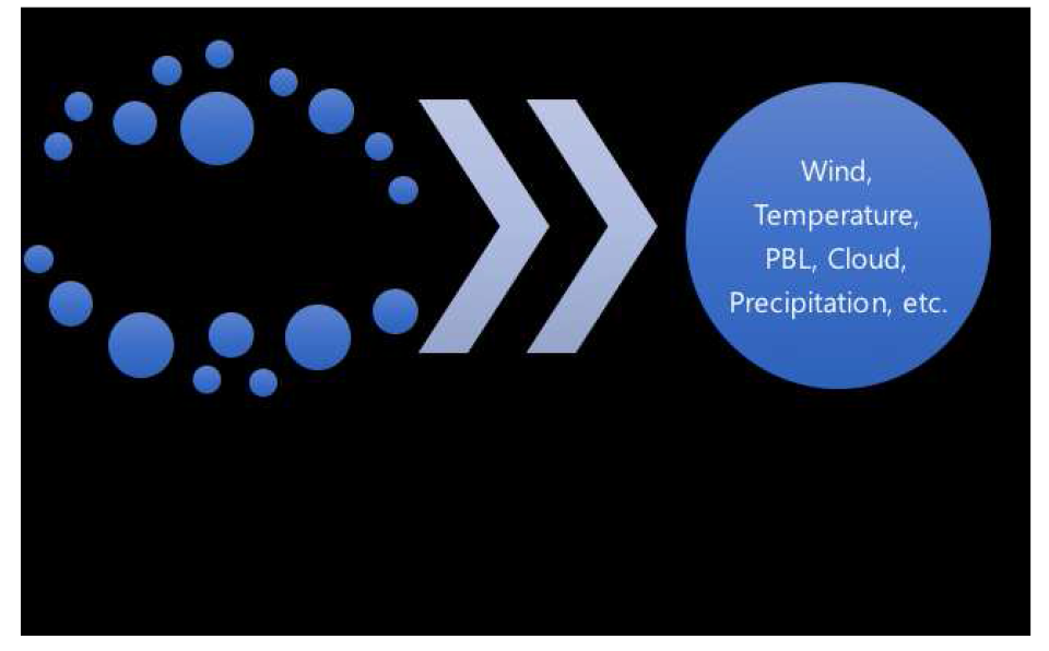 여러 기상모델 결과를 취합하여 최적의 기상자료 산정 필요