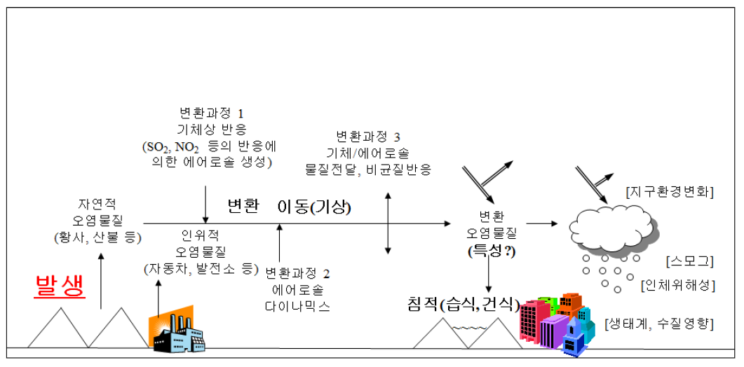 대기오염물질의 배출/생성부터 소멸까지의 과정을 보여주는 개략도