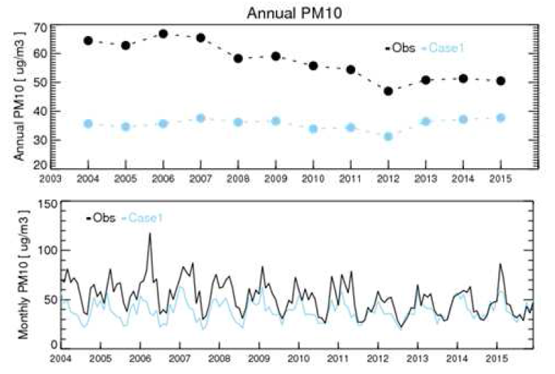 시계열을 이용한 PM10 모사값과 관측값의 비교 예시