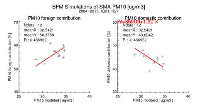 산포도를 이용한 PM10 모사값과 관측값의 비교 예시