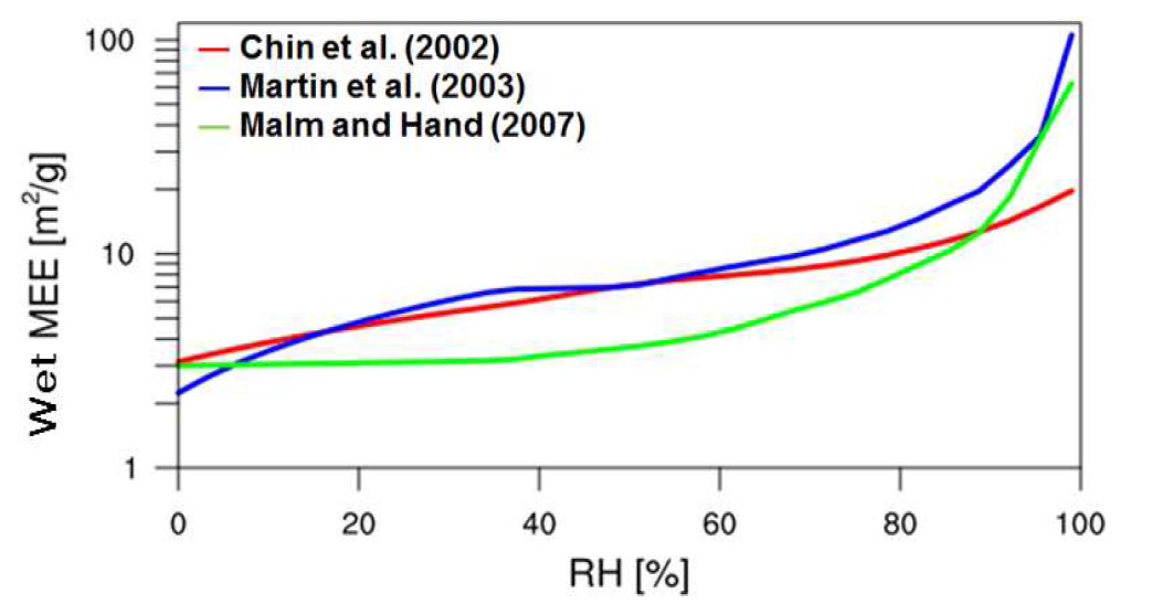 상대습도(RH; Relative Humidity)에 따른 wet Mass Extinction Efficiency(MEE) 값의 변화