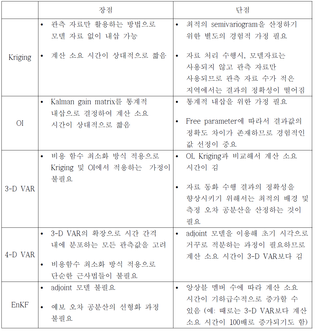 자료동화/자료처리 기법의 장점 및 단점 비교