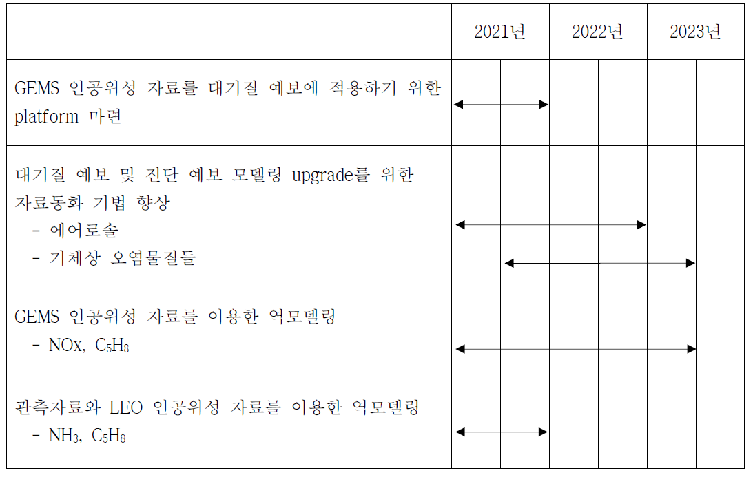 2단계 연구계획