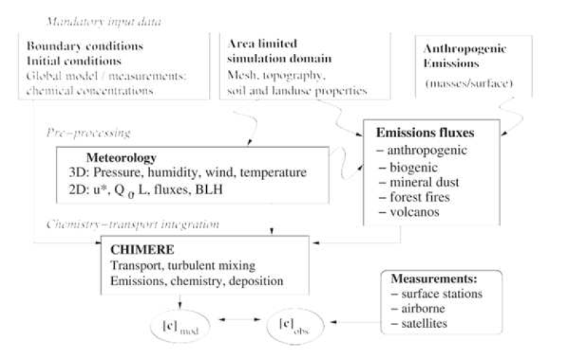 프랑스 대기질 모형 CHIMERE의 개략도