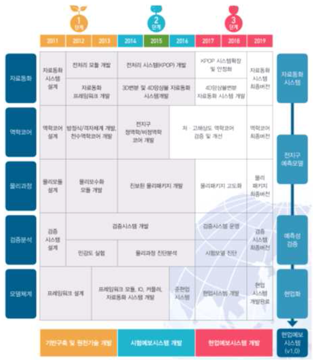 한국형 기상 수치예보 모델 개발 단계별 연구 내용