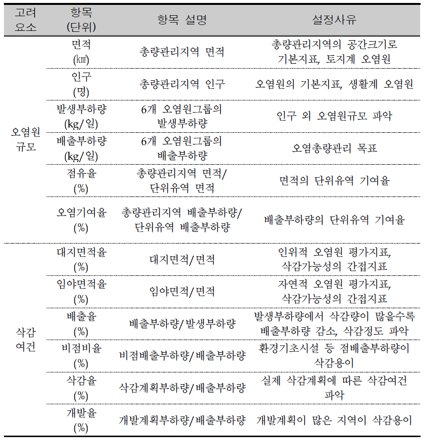 Items for analyzing the characteristics of spatial extent in TMDL region.