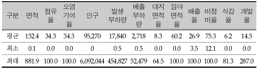 The minimum, maximum, and average of items.