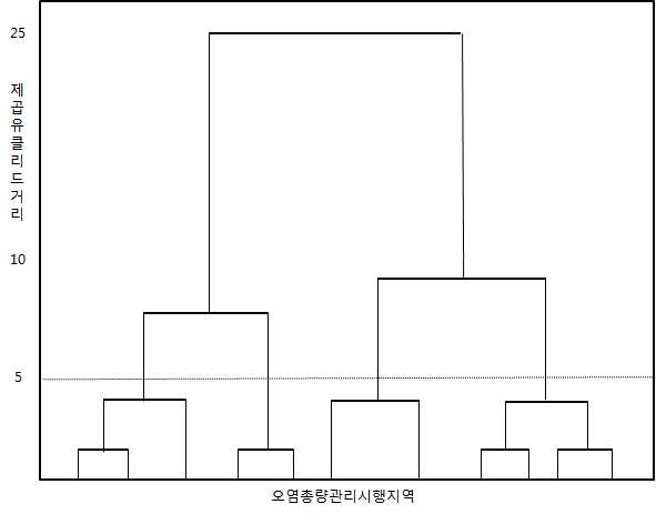 Dendrogram using Ward linkage.