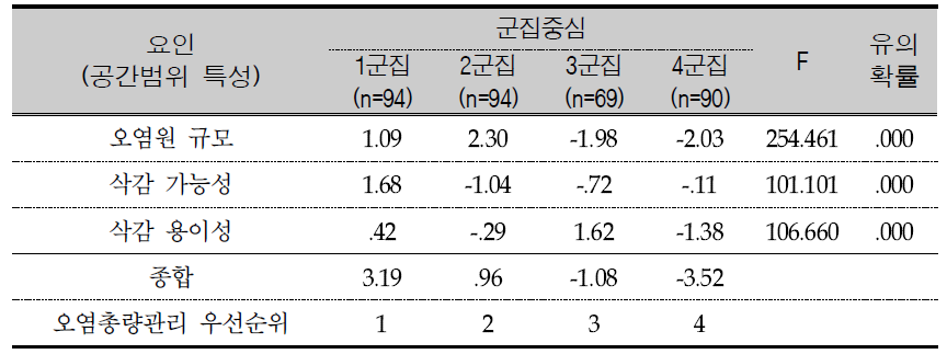 Result of cluster analysis.