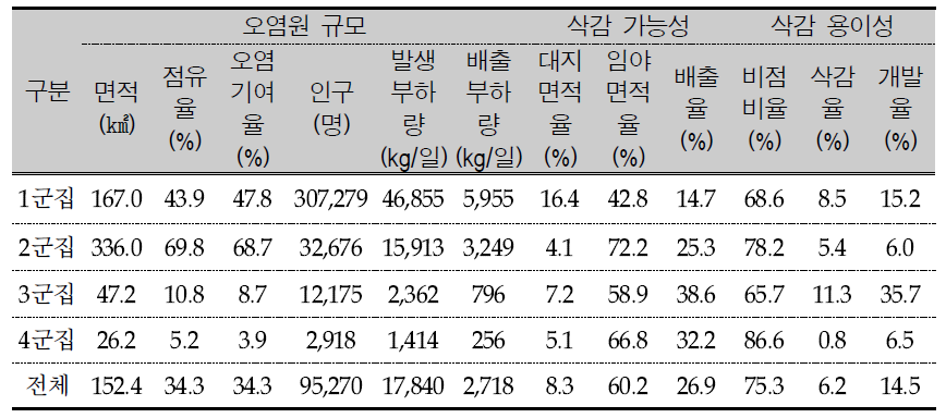 Characteristics of each cluster.