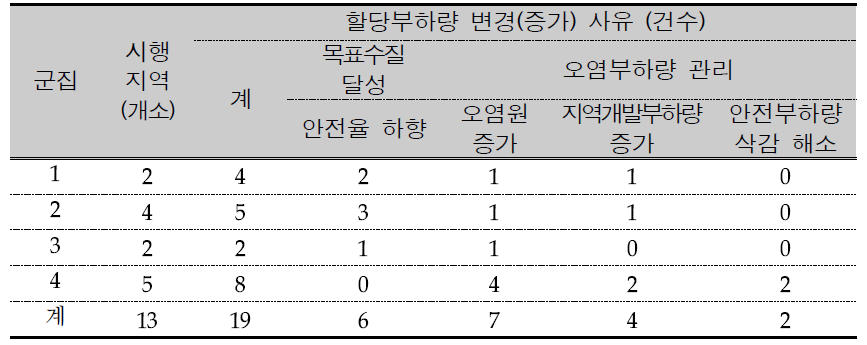 Contents of increased allocation load compared to second master plan in the three river.