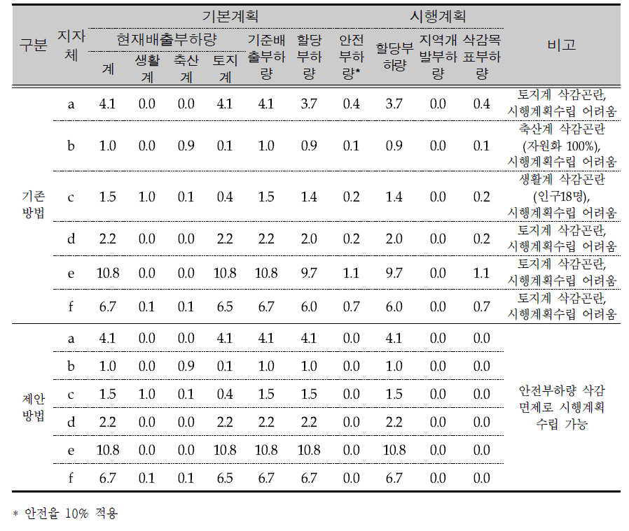 Comparison of TMDL plan in vulnerable area.