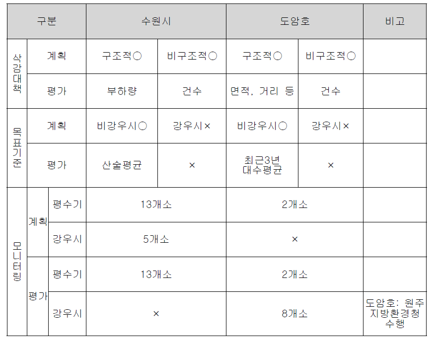 비점관리지역 이행실적 평가방식