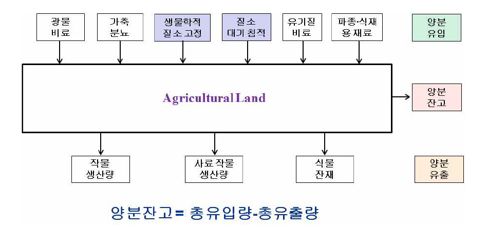 OECD 및 유럽통계청에서 제시한 양분수지 기본틀