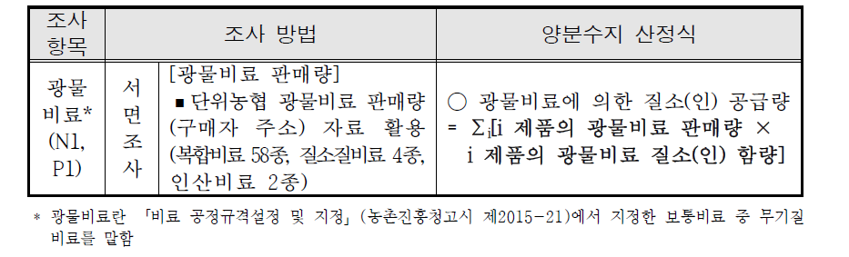 광물비료 양분 조사 방법