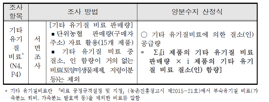 기타 유기질비료 양분 조사 방법