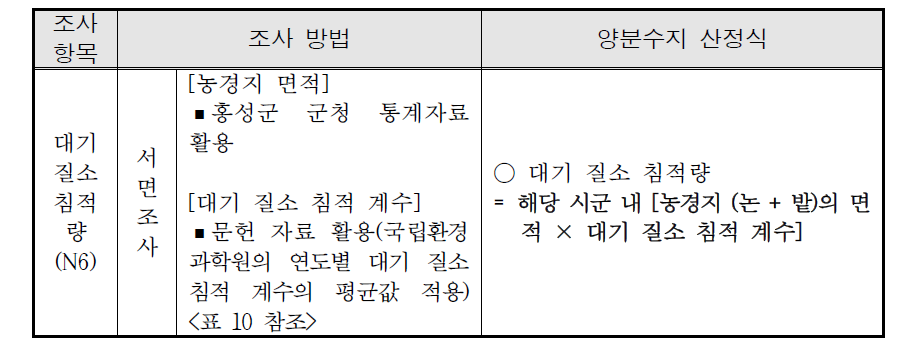 대기 질소 침적량 조사 방법